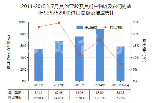 2011-2015年7月其他亞胺及其衍生物以及它們的鹽(HS29252900)進口總額及增速統(tǒng)計